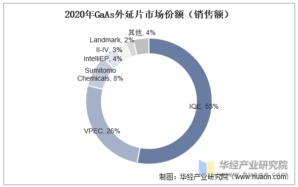 2020年GaAs外延片市场份额（销售额）