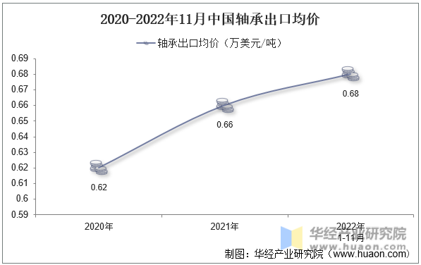 2020-2022年11月中国轴承出口均价