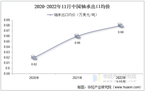 2020-2022年11月中国轴承出口均价