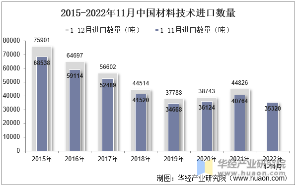 2015-2022年11月中国材料技术进口数量