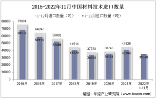 2022年11月中国材料技术进口数量、进口金额及进口均价统计分析