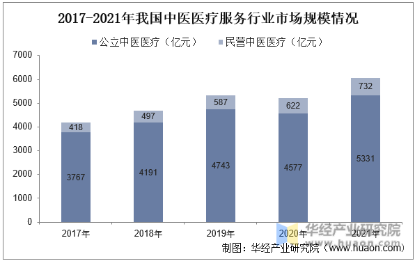 2017-2021年我国中医医疗服务行业市场规模情况