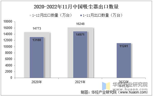 2020-2022年11月中国吸尘器出口数量