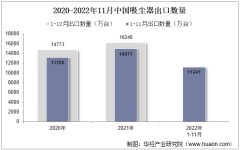 2022年11月中國吸塵器出口數量、出口金額及出口均價統計分析