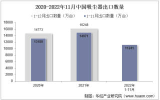 2022年11月中国吸尘器出口数量、出口金额及出口均价统计分析