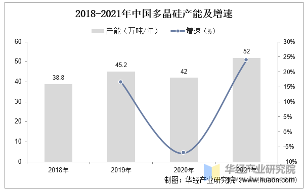 2018-2021年中国多晶硅产能及增速
