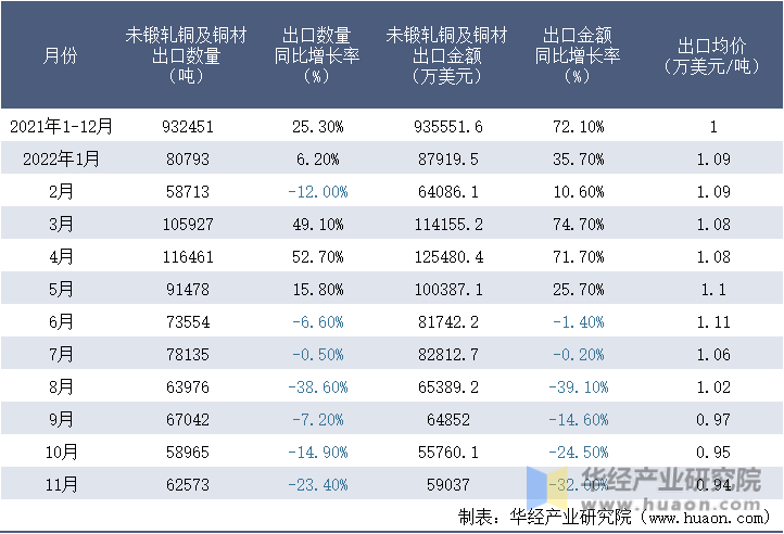 2021-2022年11月中国未锻轧铜及铜材出口情况统计表