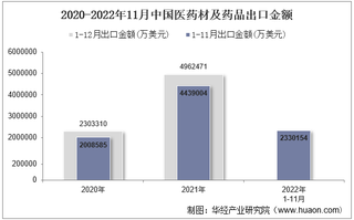 2022年11月中国音视频设备的零件出口金额统计分析