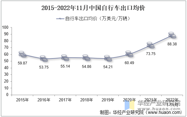2015-2022年11月中国自行车出口均价