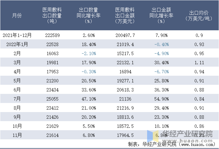 2021-2022年11月中国医用敷料出口情况统计表