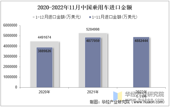 2020-2022年11月中国乘用车进口金额
