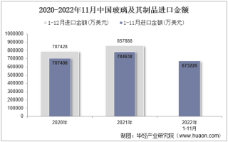 2022年11月中国玻璃及其制品进口金额统计分析