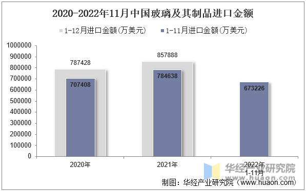 2020-2022年11月中国玻璃及其制品进口金额
