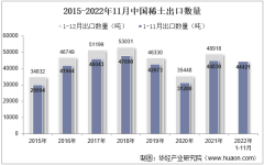2022年11月中国稀土出口数量、出口金额及出口均价统计分析