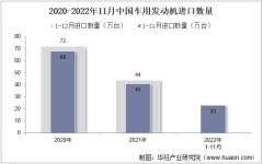 2022年11月中国车用发动机进口数量、进口金额及进口均价统计分析