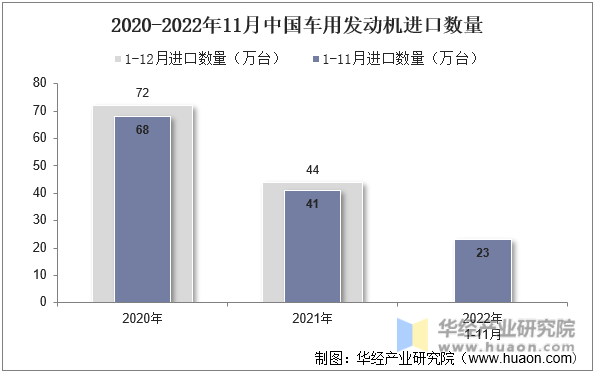 2020-2022年11月中国车用发动机进口数量