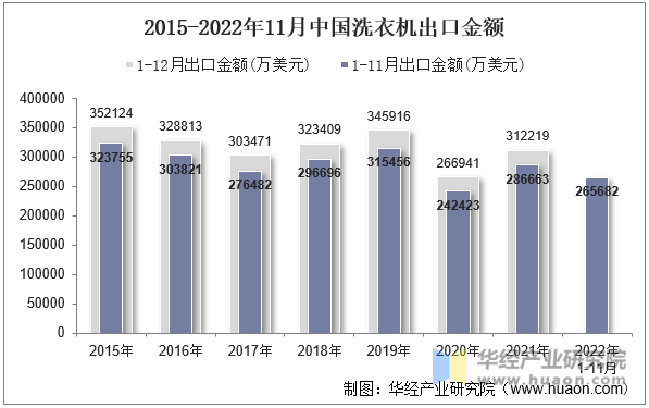 2015-2022年11月中国洗衣机出口金额