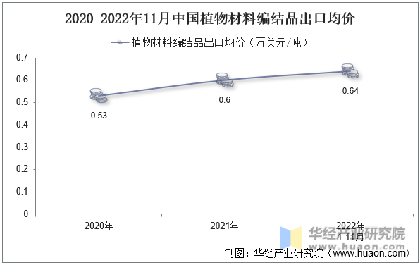 2020-2022年11月中国植物材料编结品出口均价