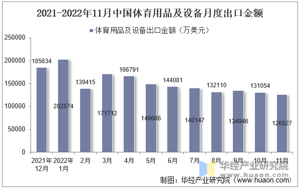 2021-2022年11月中国体育用品及设备月度出口金额