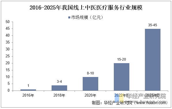 2016-2025年我国线上中医医疗服务行业规模