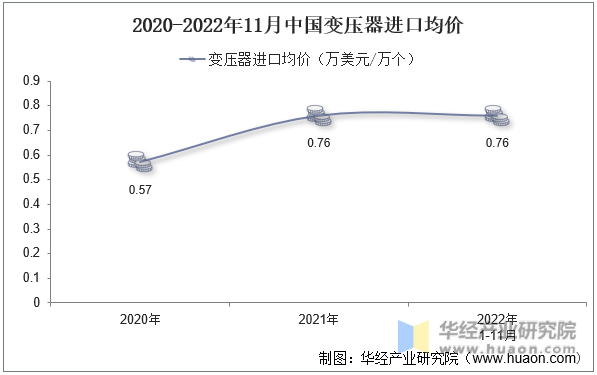2020-2022年11月中国变压器进口均价