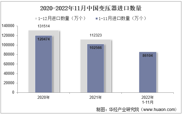 2020-2022年11月中国变压器进口数量