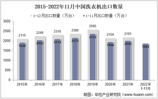 2022年11月中国洗衣机出口数量、出口金额及出口均价统计分析