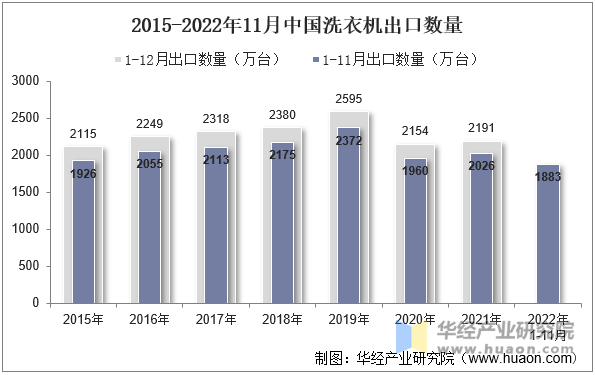 2015-2022年11月中国洗衣机出口数量