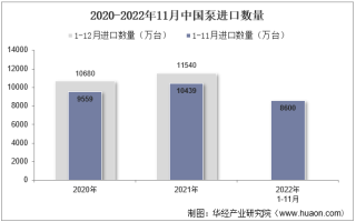 2022年11月中国泵进口数量、进口金额及进口均价统计分析