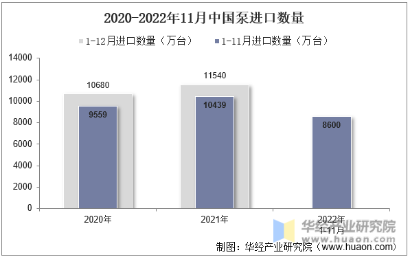 2020-2022年11月中国泵进口数量