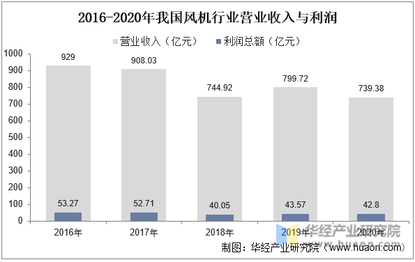 2016-2020年我国风机行业营业收入与利润