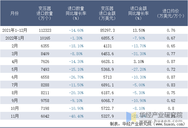 2021-2022年11月中国变压器进口情况统计表
