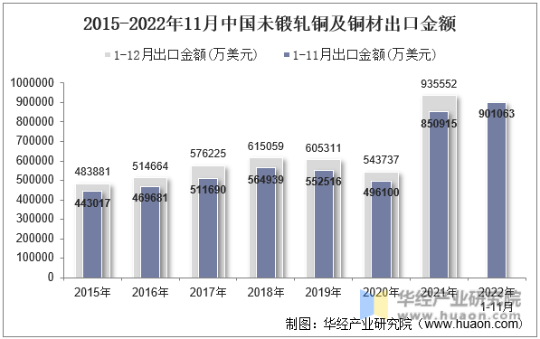 2015-2022年11月中国未锻轧铜及铜材出口金额