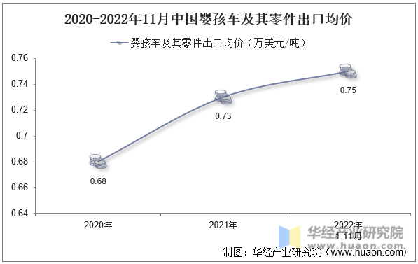 2020-2022年11月中国婴孩车及其零件出口均价