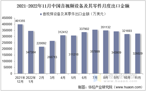 2021-2022年11月中国音视频设备及其零件月度出口金额