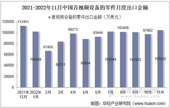 2021-2022年11月中国音视频设备的零件月度出口金额