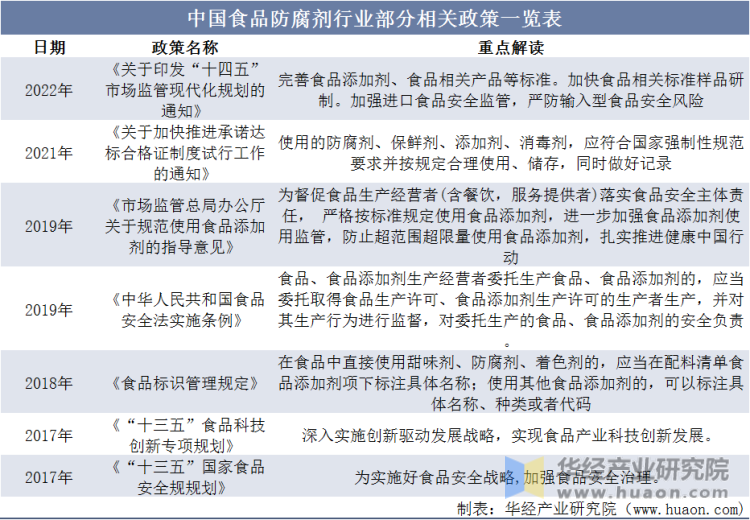 中国食品防腐剂行业部分相关政策一览表