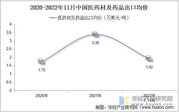 2020-2022年11月中国医药材及药品出口均价