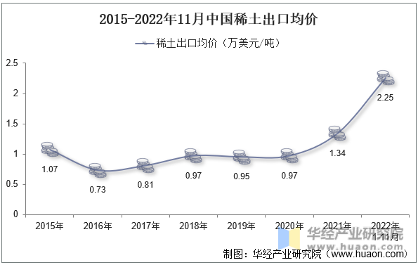 2015-2022年11月中国稀土出口均价