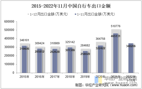 2015-2022年11月中国自行车出口金额