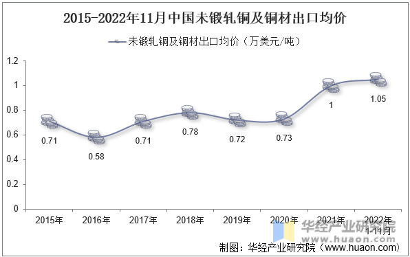 2015-2022年11月中国未锻轧铜及铜材出口均价