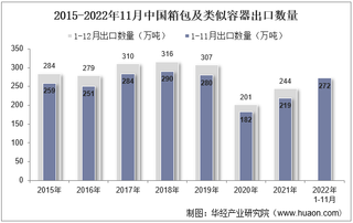 2022年11月中国箱包及类似容器出口数量、出口金额及出口均价统计分析
