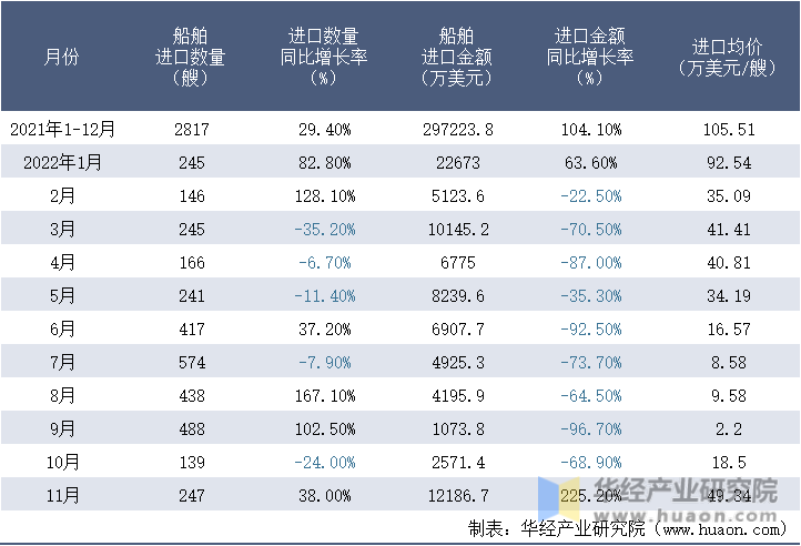 2021-2022年11月中国船舶进口情况统计表
