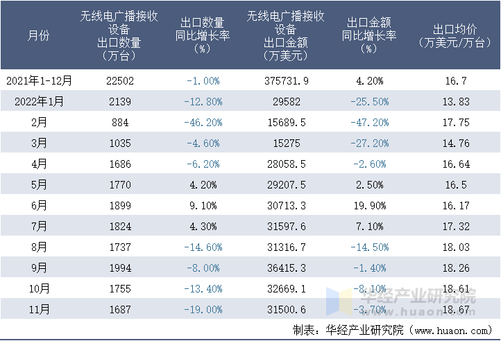 2021-2022年11月中国无线电广播接收设备出口情况统计表