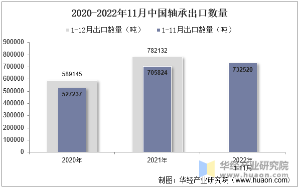 2020-2022年11月中国轴承出口数量