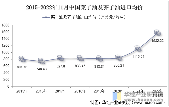 2015-2022年11月中国菜子油及芥子油进口均价