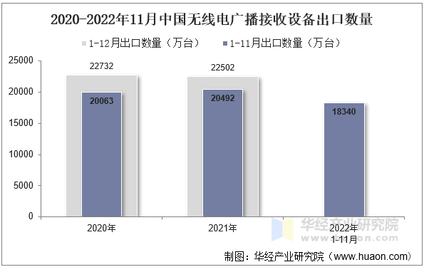 2020-2022年11月中国无线电广播接收设备出口数量