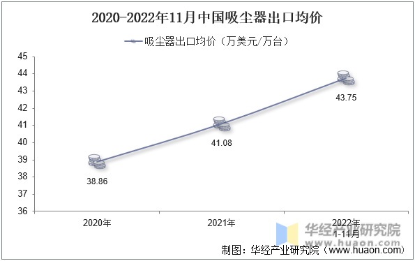 2020-2022年11月中国吸尘器出口均价