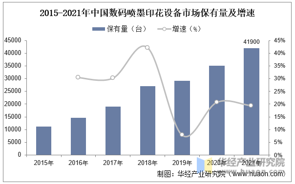 2015-2021年中国数码喷墨印花设备市场保有量及增速