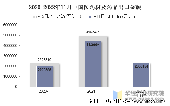 2020-2022年11月中国医药材及药品出口金额